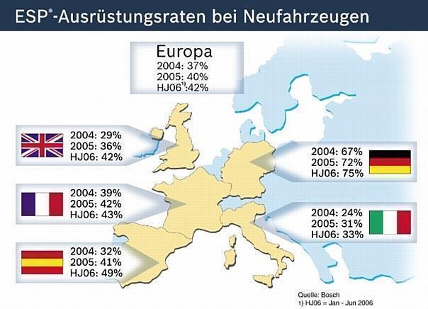 Im ersten Halbjahr 2006 nahm die Zahl der mit ESP ausgerüsteten Neuwagen erneut zu.